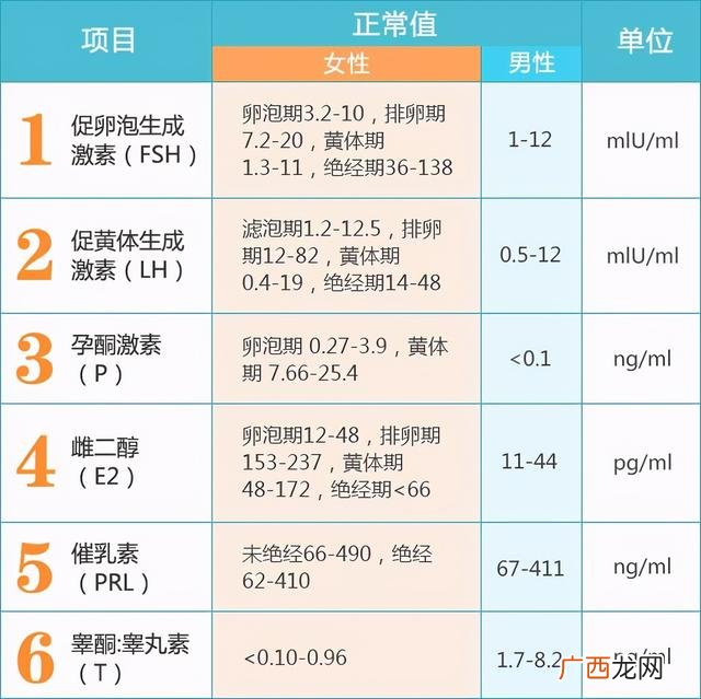 女性激素6项,女性激素六项分别说明什么
