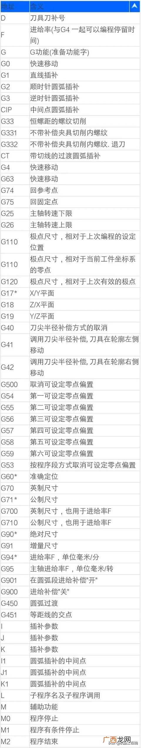 加工行业代码查询 机械加工行业代码