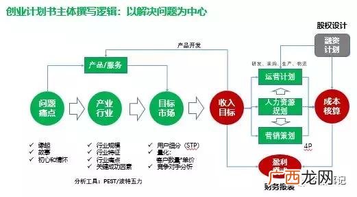 创业企划书怎么写 如何撰写创业说明书