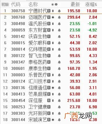 创业板蓝筹股名单,创业板十八罗汉名单