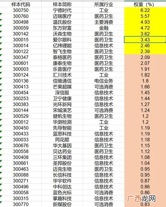 创业板蓝筹股名单,创业板十八罗汉名单