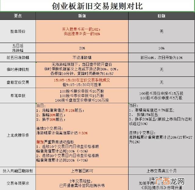 创业板注册制新规 8月24日创业板新规