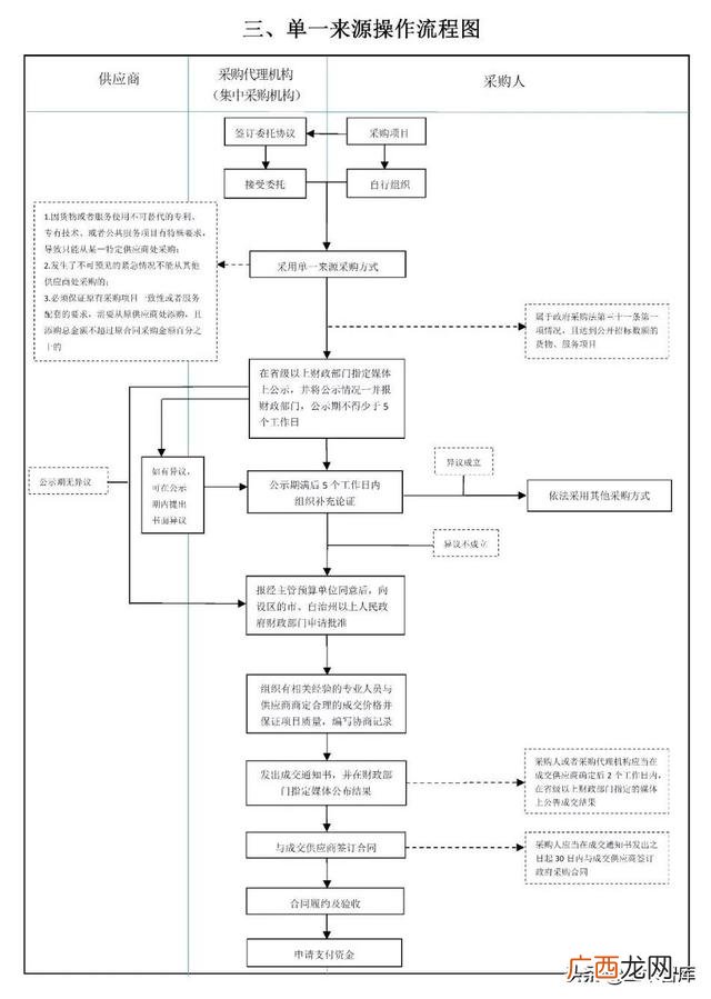 招标代理具体工作内容 招投标代理业务流程图