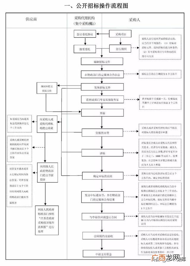 招标代理具体工作内容 招投标代理业务流程图