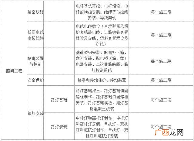 市政工程分部分项划分 市政工程规模划分