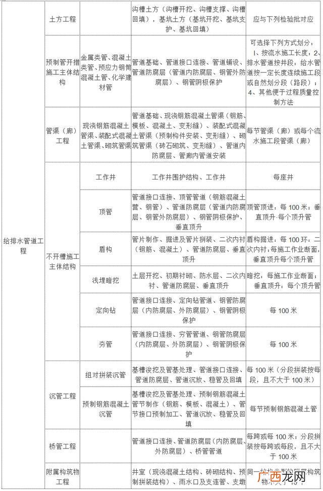 市政工程分部分项划分 市政工程规模划分