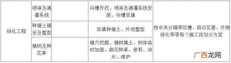 市政工程分部分项划分 市政工程规模划分