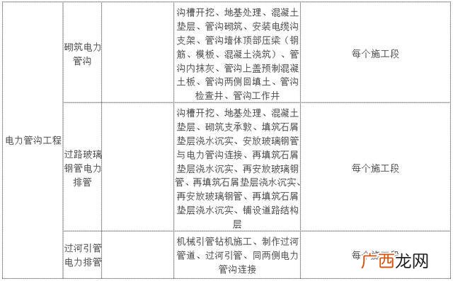 市政工程分部分项划分 市政工程规模划分