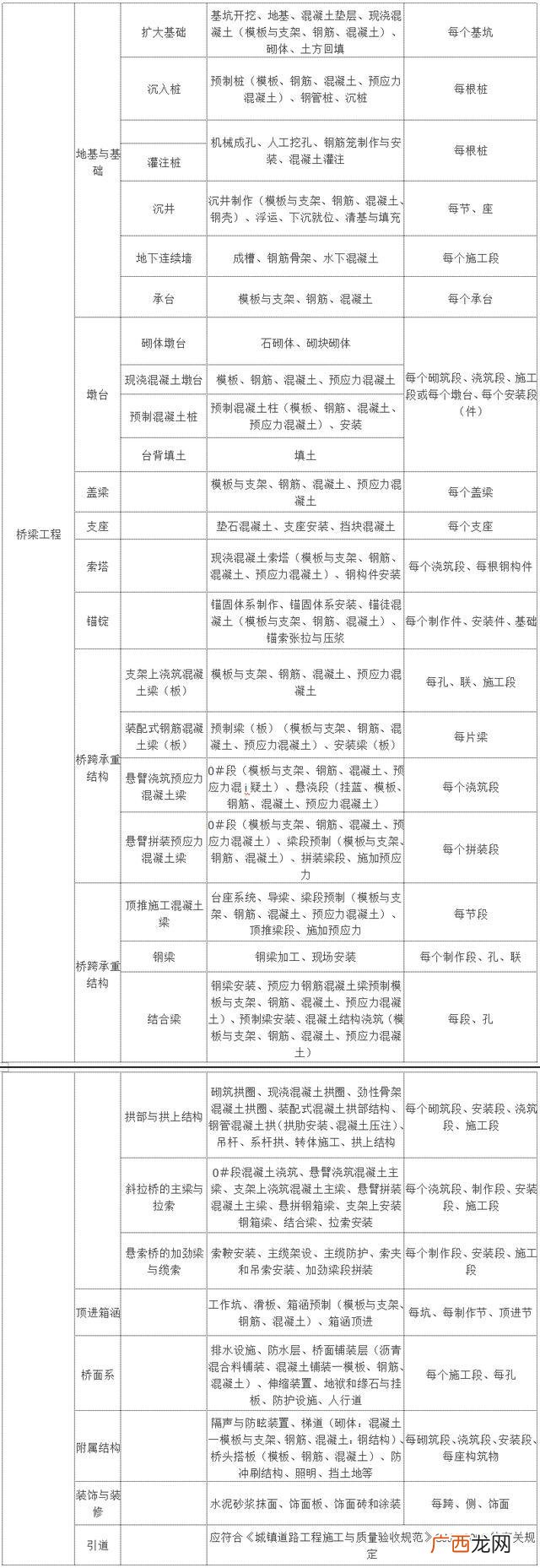 市政工程分部分项划分 市政工程规模划分