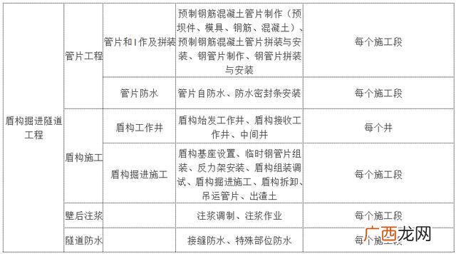 市政工程分部分项划分 市政工程规模划分