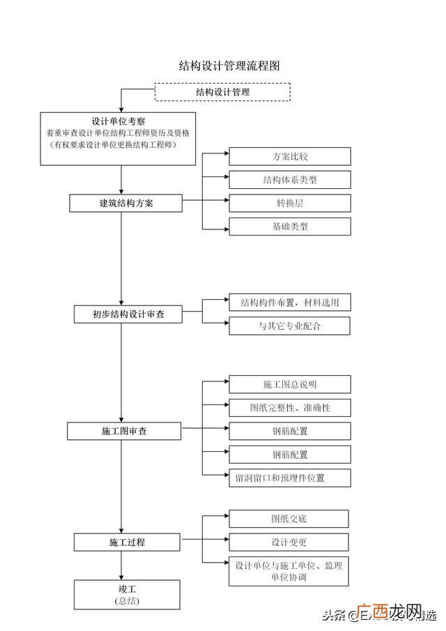 房地产设计 房地产项目设计工作