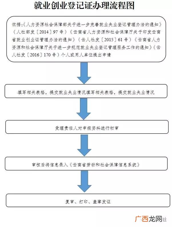 如何申请就业创业证,福建就业创业
