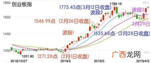 天弘创业板指数a怎么样 天弘创业板
