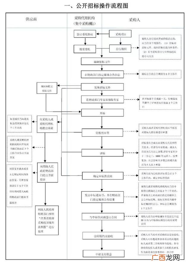 招投标流程图 政府竞标是什么意思通俗点