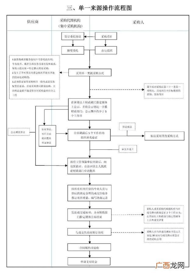 招投标流程图 政府竞标是什么意思通俗点