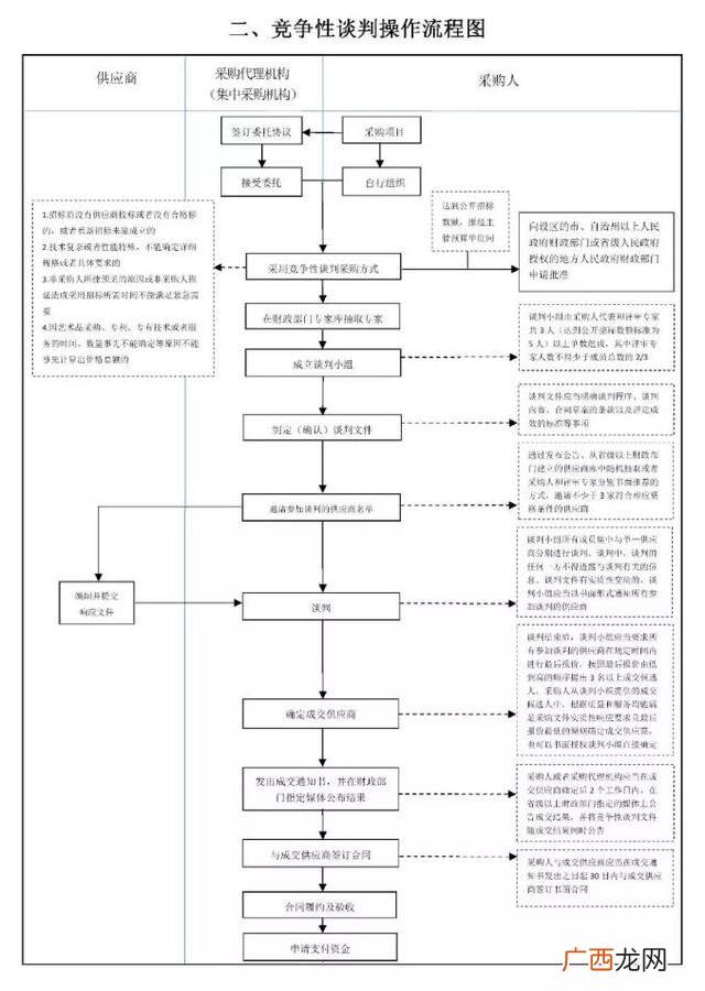 招投标流程图 政府竞标是什么意思通俗点