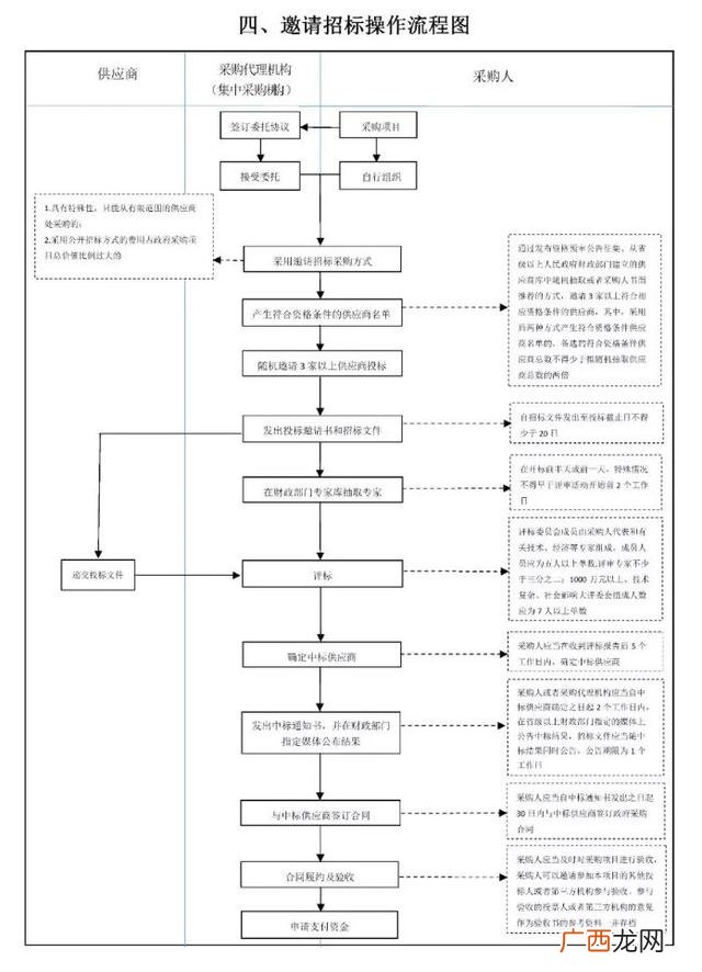 招投标流程图 政府竞标是什么意思通俗点