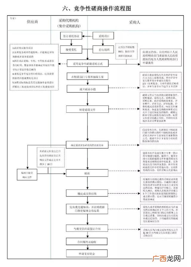 招投标流程图 政府竞标是什么意思通俗点