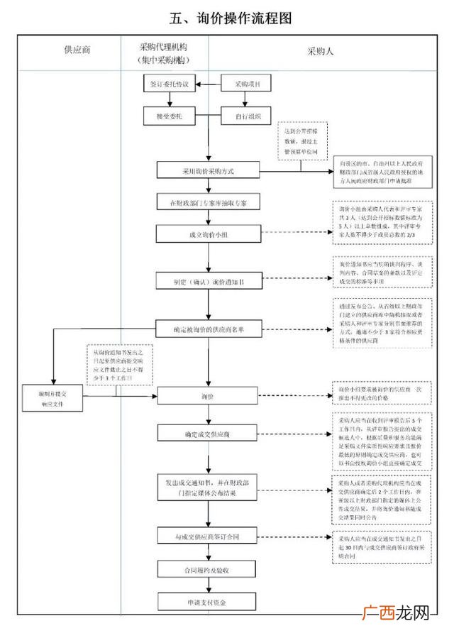 招投标流程图 政府竞标是什么意思通俗点