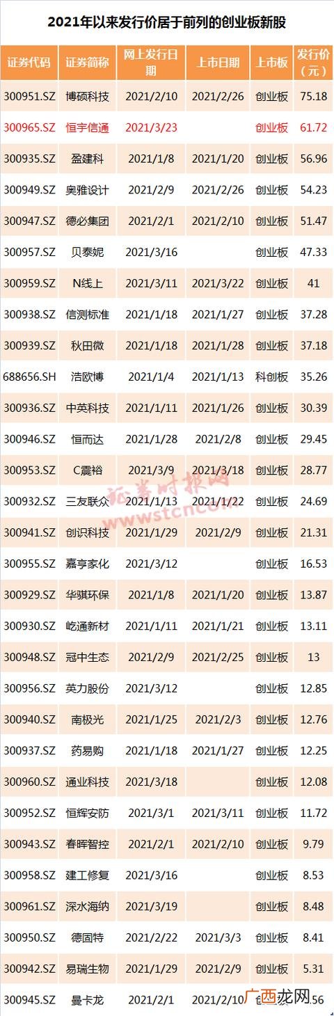 2021年新股中签收益 创业板股票中签多少股