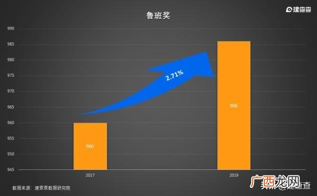 建筑行业市场营销奖,建筑业奖项含金量排名