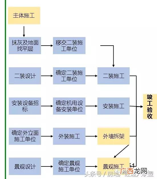 开发商拿预售证的流程 开发商拿地后的开发流程