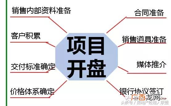 开发商拿预售证的流程 开发商拿地后的开发流程