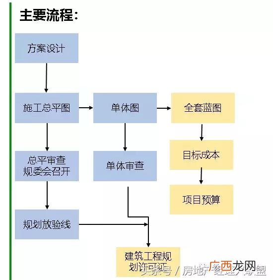 开发商拿预售证的流程 开发商拿地后的开发流程
