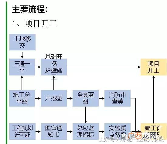开发商拿预售证的流程 开发商拿地后的开发流程