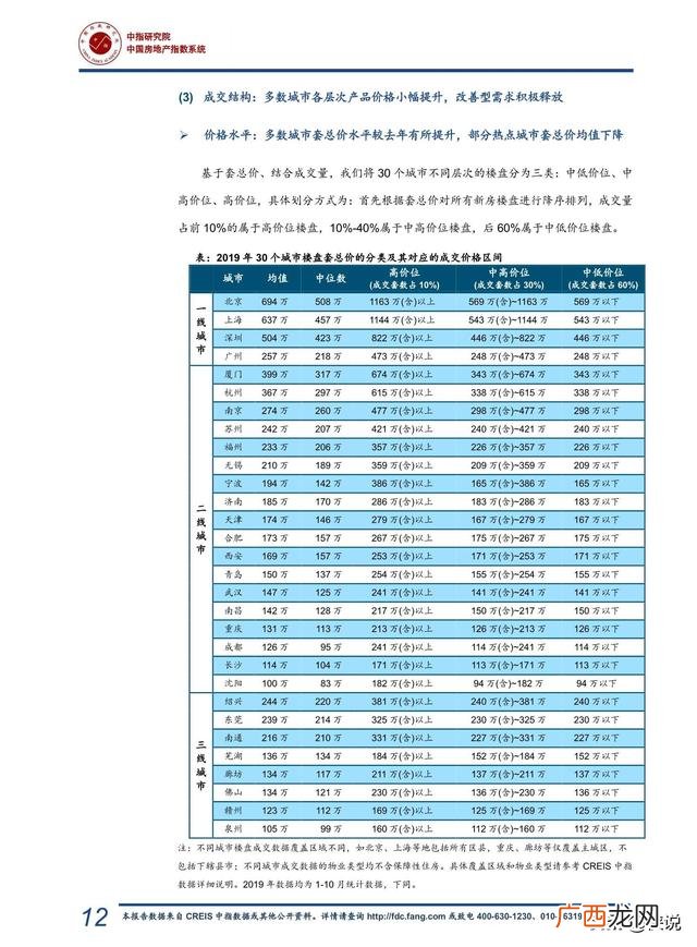 2019房地产销售年底总结,2020年房地产市场总结