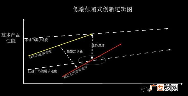 创新者的窘境 创业相关书籍