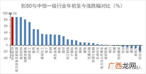 创业板基金最新排名 创业板涨幅排名