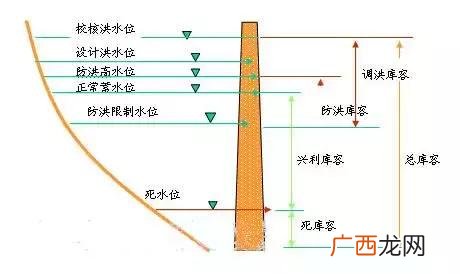 水利工程等级怎么确定 水利水电工程的永久性水工建筑物的级别