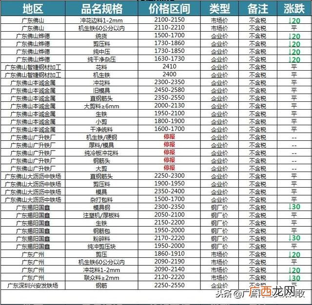 广东废品回收价格表 东莞市创业废铁回收有限公司
