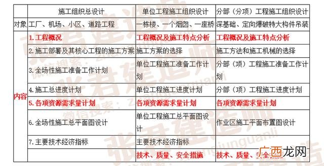 建设工程项目管理考试重点 建设工程项目管理考试