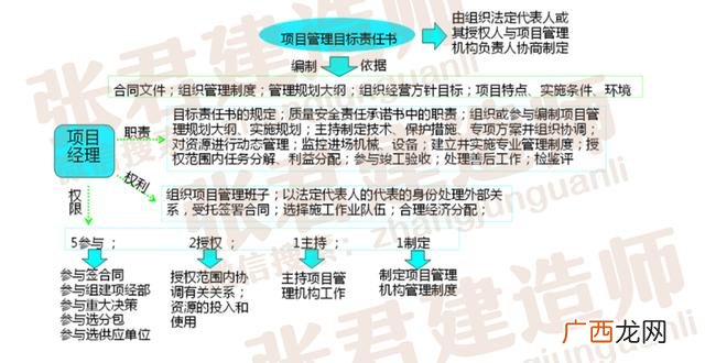 建设工程项目管理考试重点 建设工程项目管理考试