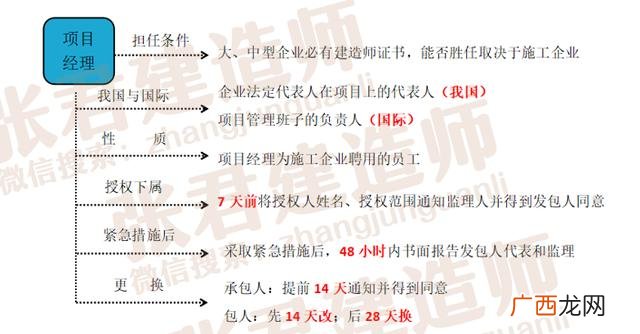 建设工程项目管理考试重点 建设工程项目管理考试