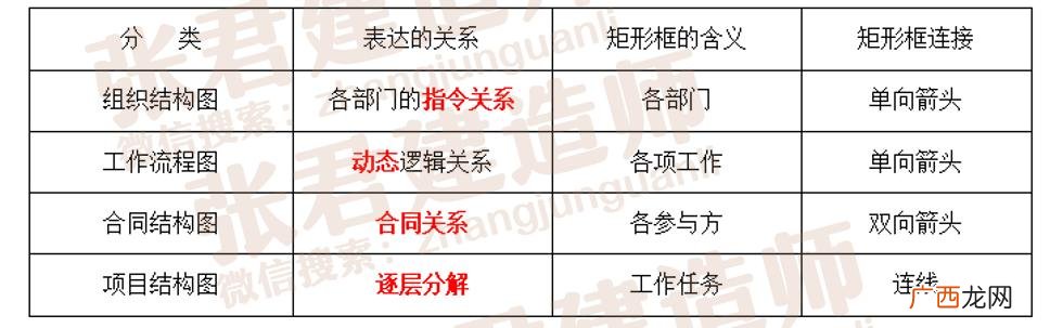 建设工程项目管理考试重点 建设工程项目管理考试