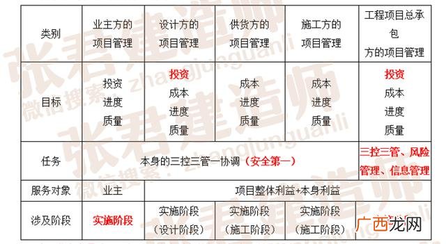 建设工程项目管理考试重点 建设工程项目管理考试