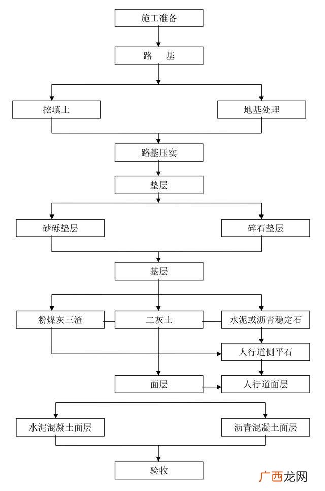 室内施工工艺流程与工序 装饰工程施工流程图