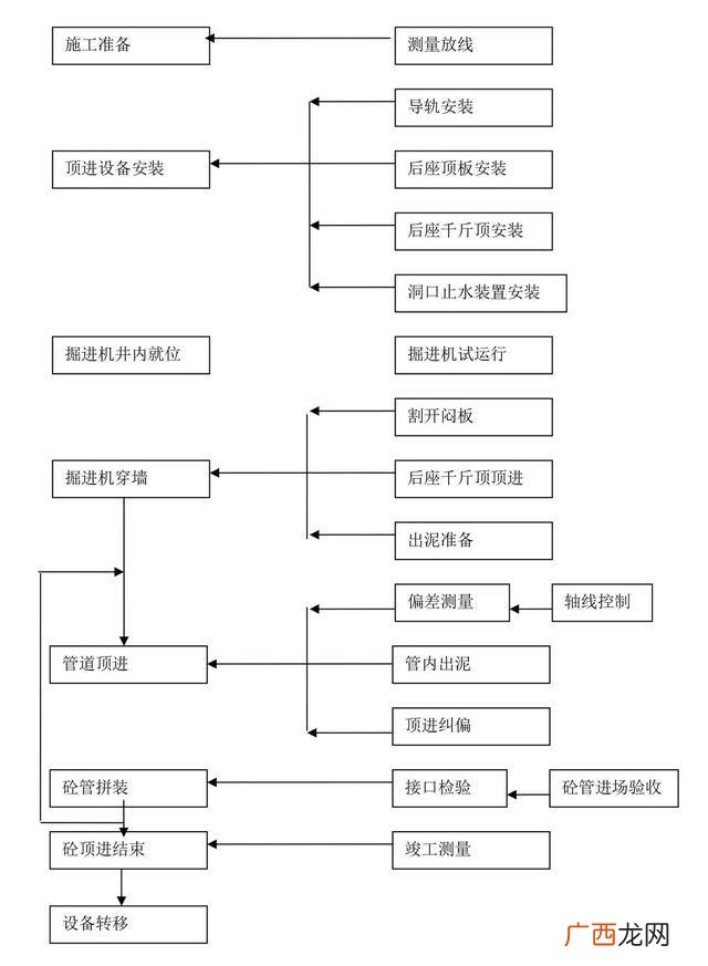 室内施工工艺流程与工序 装饰工程施工流程图