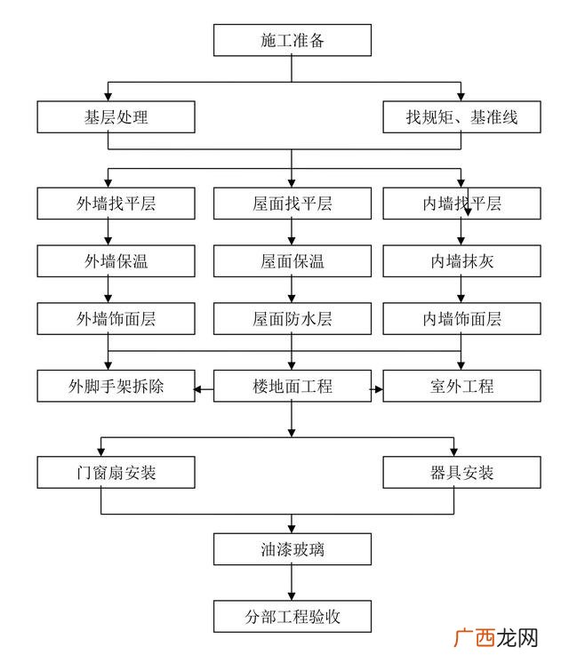 室内施工工艺流程与工序 装饰工程施工流程图