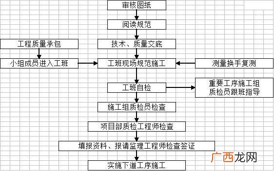 室内施工工艺流程与工序 装饰工程施工流程图