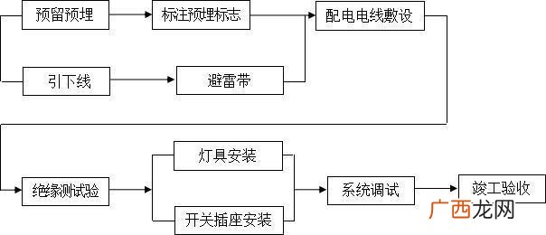 室内施工工艺流程与工序 装饰工程施工流程图