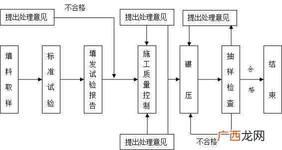室内施工工艺流程与工序 装饰工程施工流程图