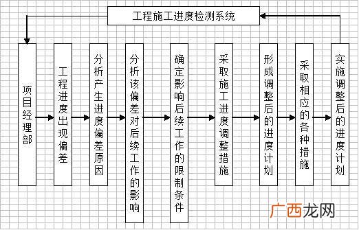 室内施工工艺流程与工序 装饰工程施工流程图
