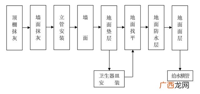 室内施工工艺流程与工序 装饰工程施工流程图