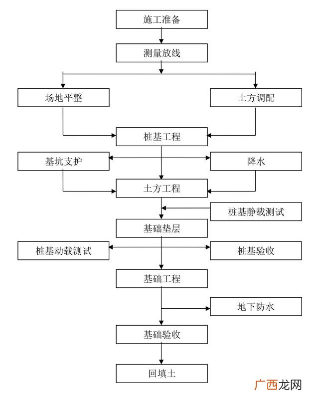 室内施工工艺流程与工序 装饰工程施工流程图