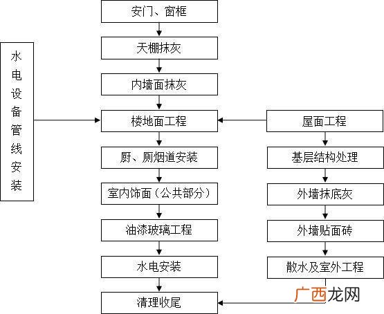 室内施工工艺流程与工序 装饰工程施工流程图
