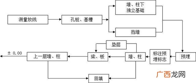 室内施工工艺流程与工序 装饰工程施工流程图